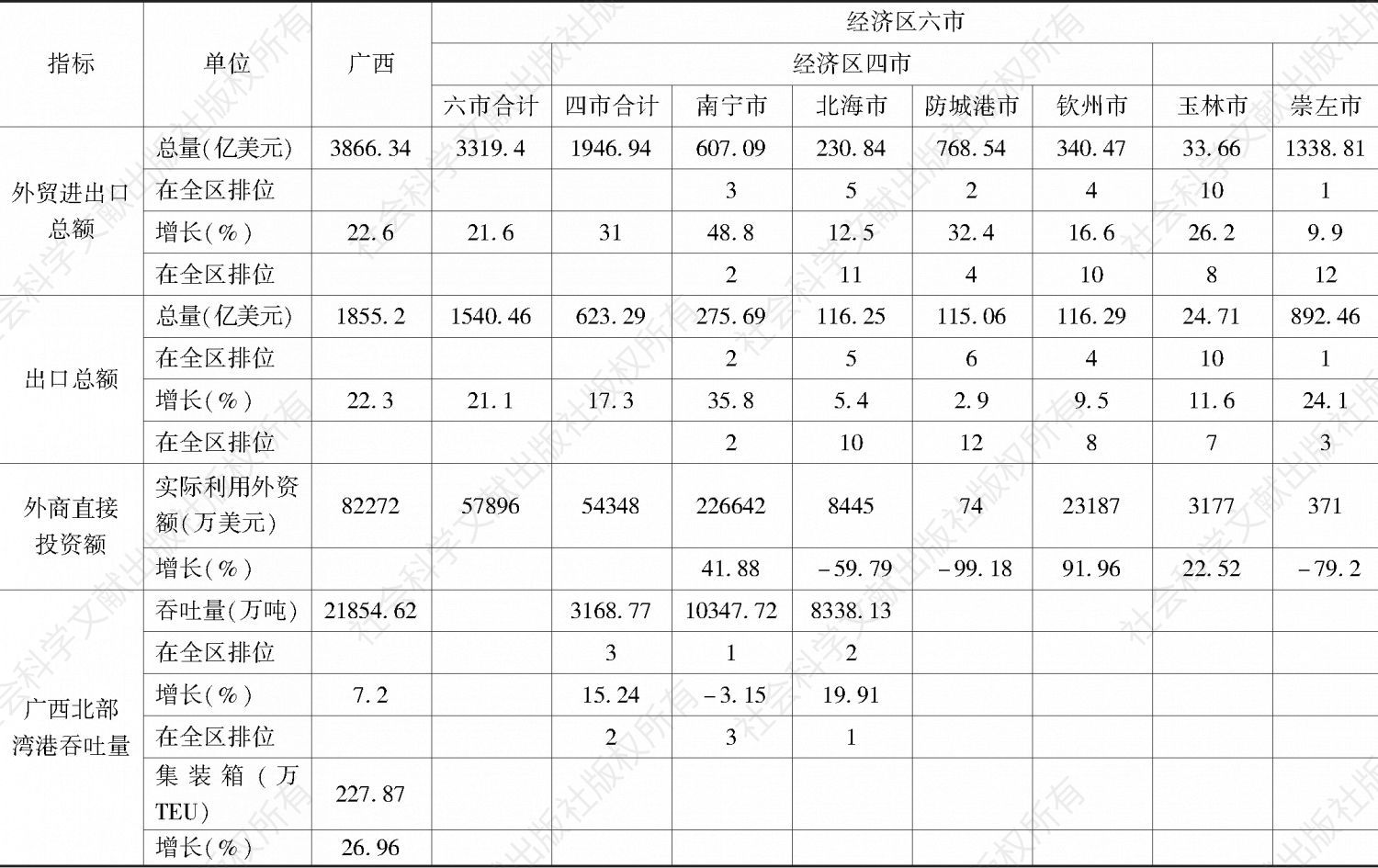 2017年广西北部湾经济区主要经济指标-续表2