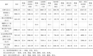 2017年广西四个经济区域主要经济指标对比