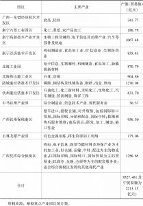 2017年广西北部湾经济区12个重要产业园区产值（贸易值）情况