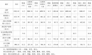 2018年1～6月广西五个经济区域主要经济指标对比