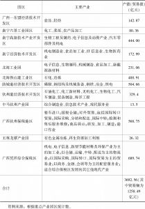 2018年1～6月年广西北部湾经济区12个重要产业园区产值（贸易值）