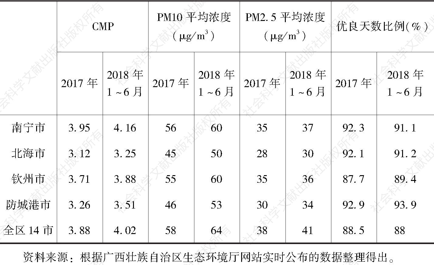 表1 2017年及2018年1～6月广西北部湾经济区城市空气质量情况
