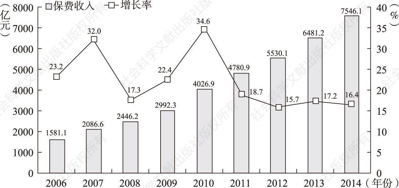 图1-2 2006～2014年财产保险公司保费收入及增长率