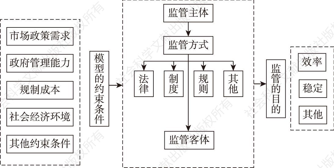 图1-3 保险产业政府监管模式系统的分析框架