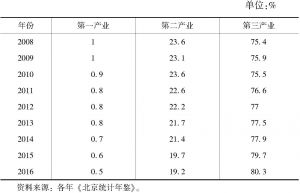 表2-5 北京市三次产业结构