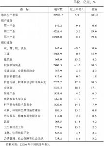 表2-7 2015年北京地区生产总值