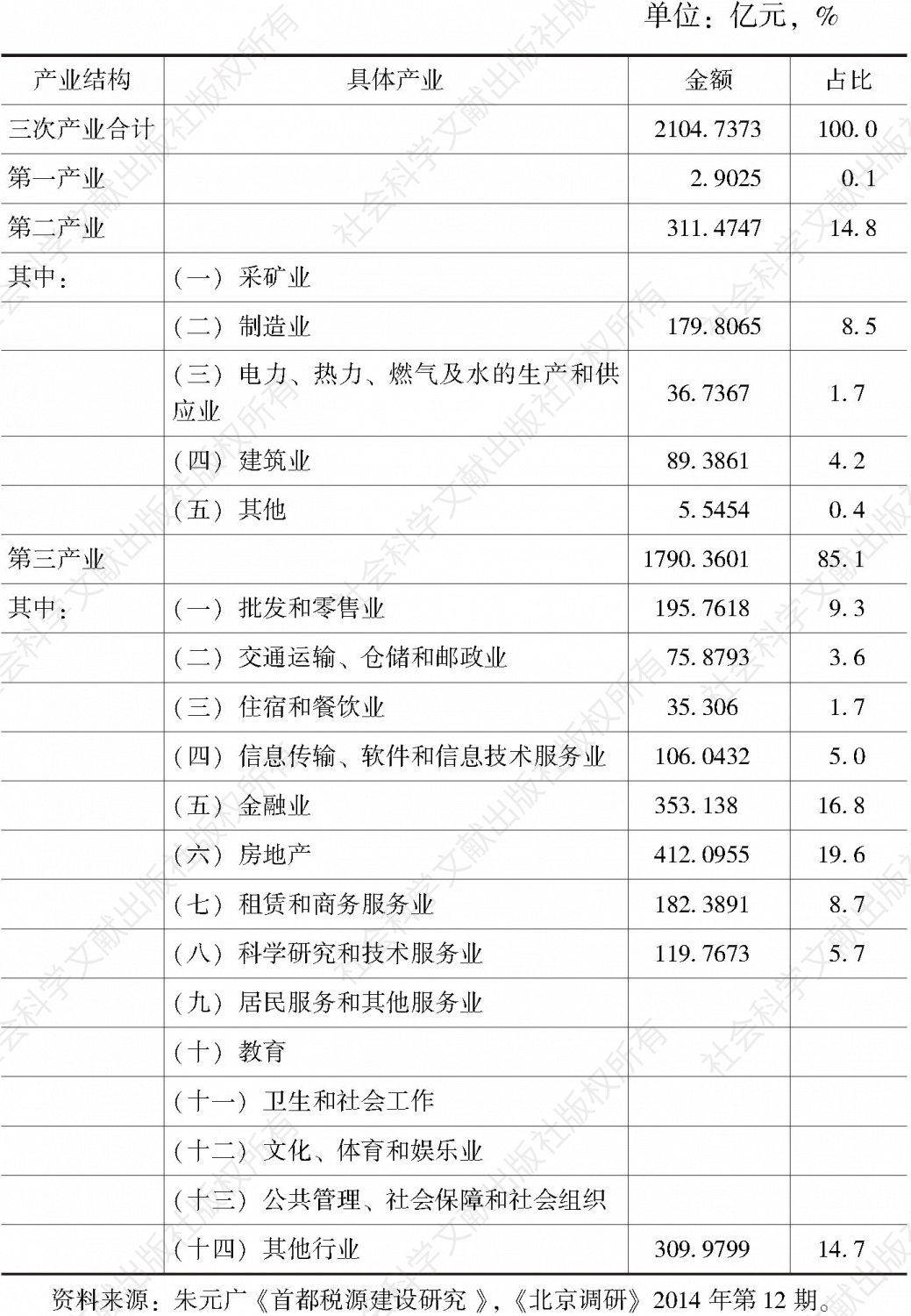 表2-8 2014年上半年北京市本级税收收入分行业收入情况