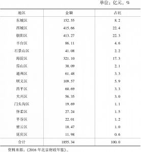 表2-9 2015年北京各区县本级财政税收收入（一般公共预算口径）规模