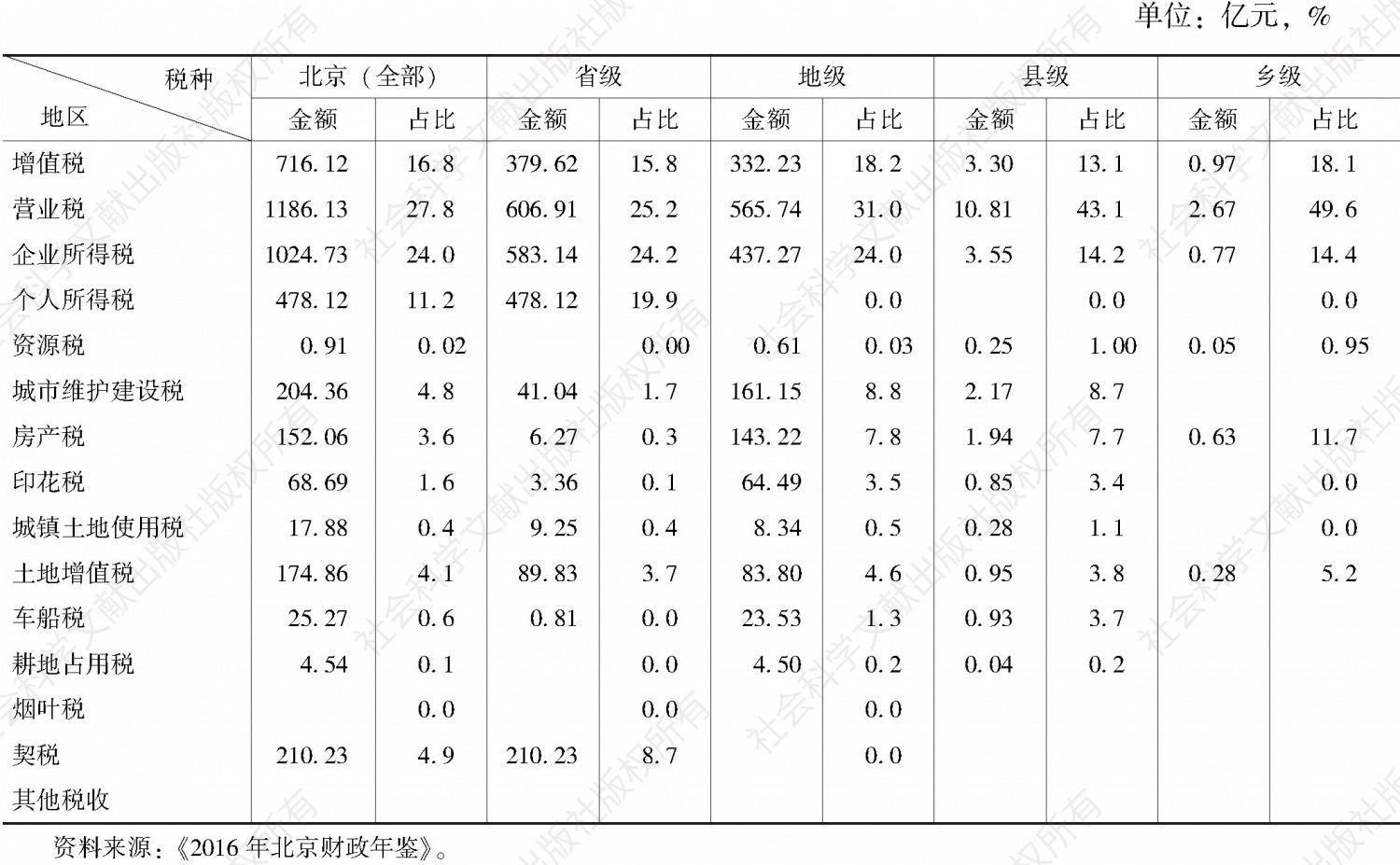 表2-11 北京各级政府本级税收收入结构（2015年）