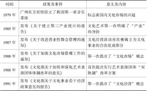 表3-2 1978～1991年中国文化产业发展的重要政策及事件统计