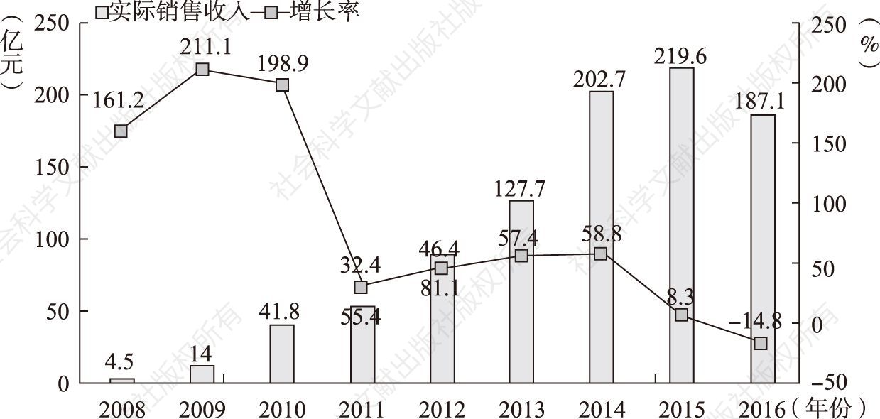 图3-5 2008～2016年中国网页游戏市场实际销售收入和增长率情况