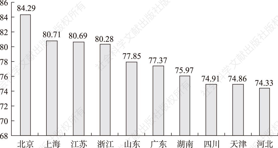 图3-9 中国省市文化产业发展指数--综合指数
