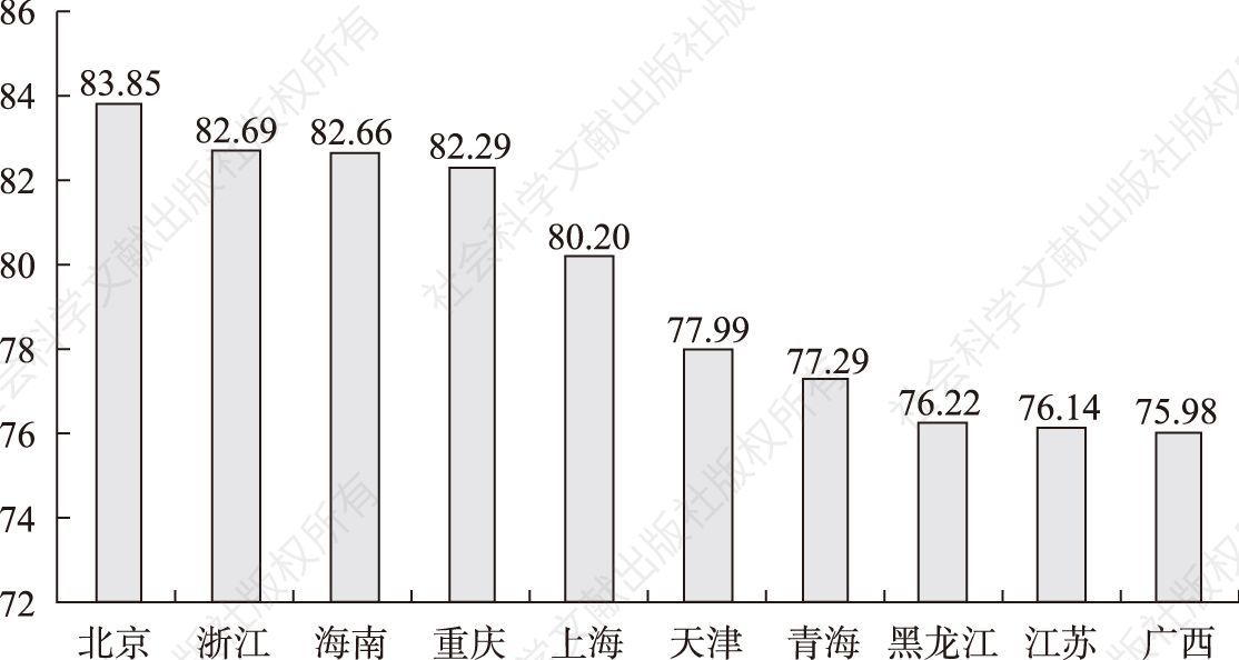 图3-12 中国省市文化产业发展指数--驱动力指数