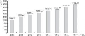 图1 2010～2017年海南地区生产总值