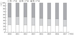 图2 2010～2017年海南三次产业结构占比情况