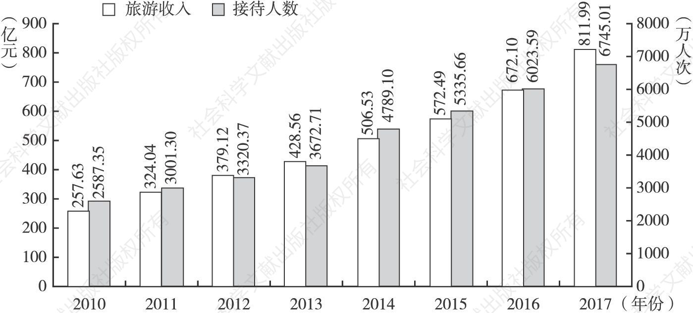 图5 2010～2017年海南旅游收入和接待人数情况