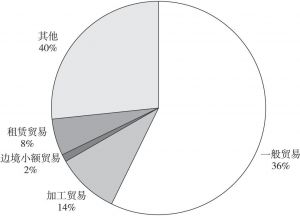 图8 2017年海南进出口贸易方式占比分布情况