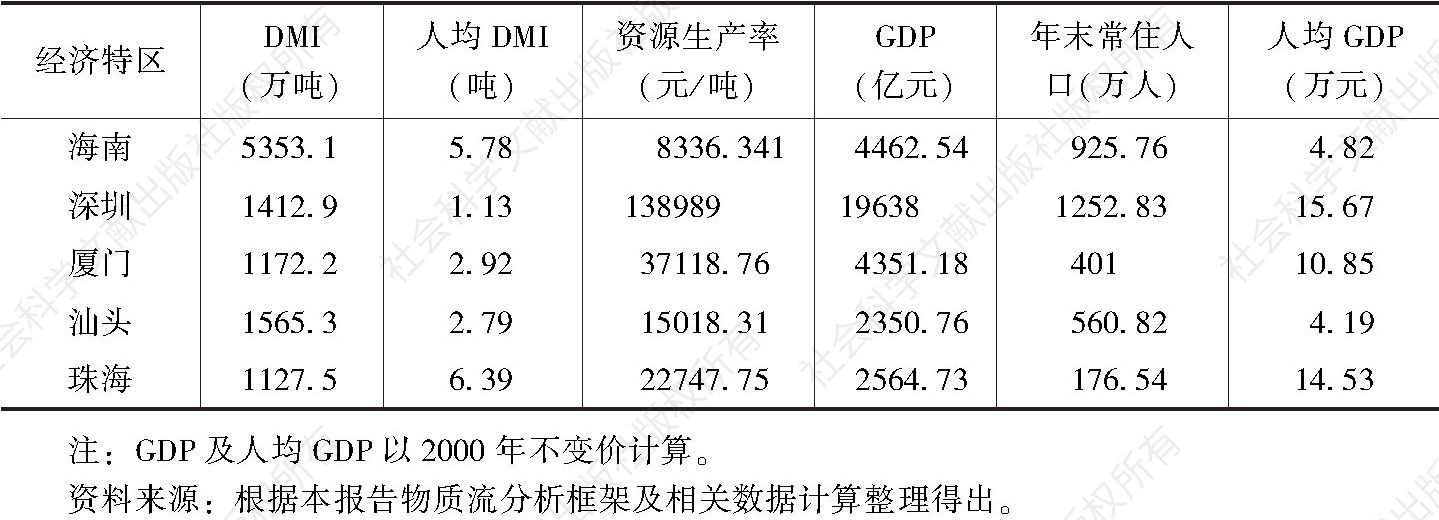 表3 2017年五大经济特区DMI及人均DMI等的情况