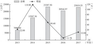 图2 2013～2017年特区券商资产扩张余额及增速统计