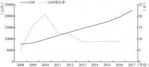 图1 2008～2017年深圳GDP及增长率变化情况