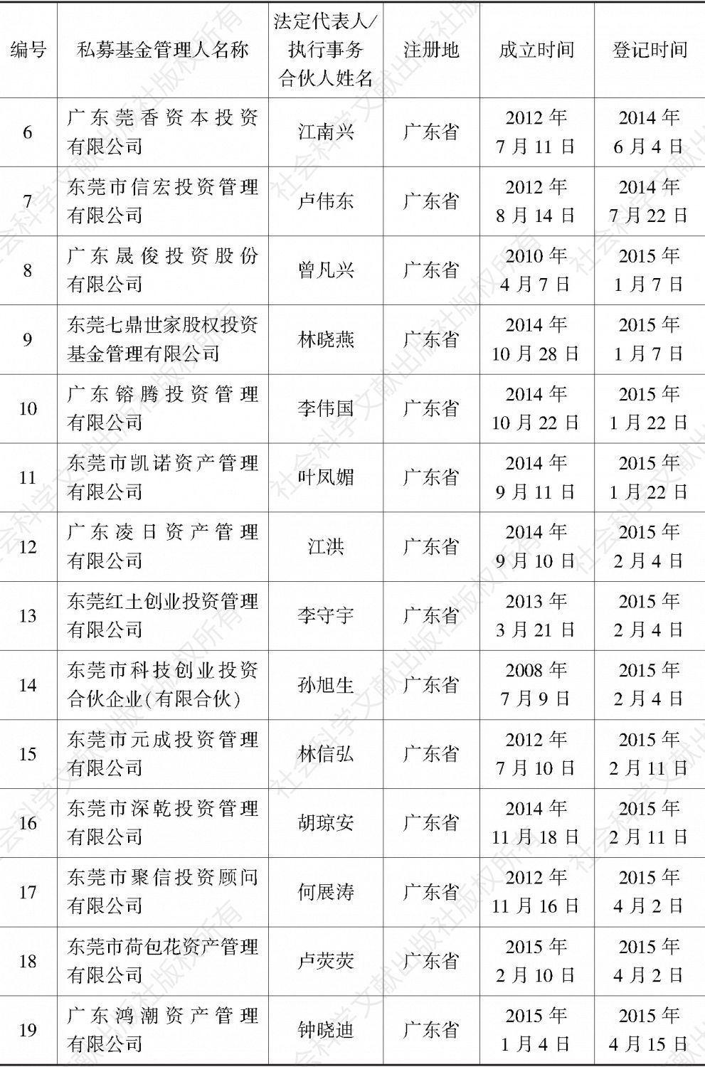 表1 东莞市私募基金名单（按办公地址划分）-续表1