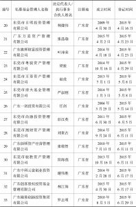 表1 东莞市私募基金名单（按办公地址划分）-续表2