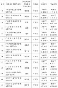 表1 东莞市私募基金名单（按办公地址划分）-续表4