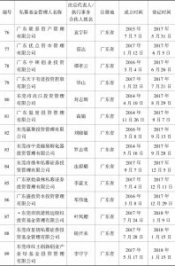 表1 东莞市私募基金名单（按办公地址划分）-续表6