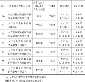 表1 东莞市私募基金名单（按办公地址划分）-续表7