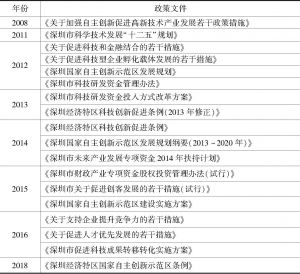 表1 历年深圳市科技金融相关政策措施
