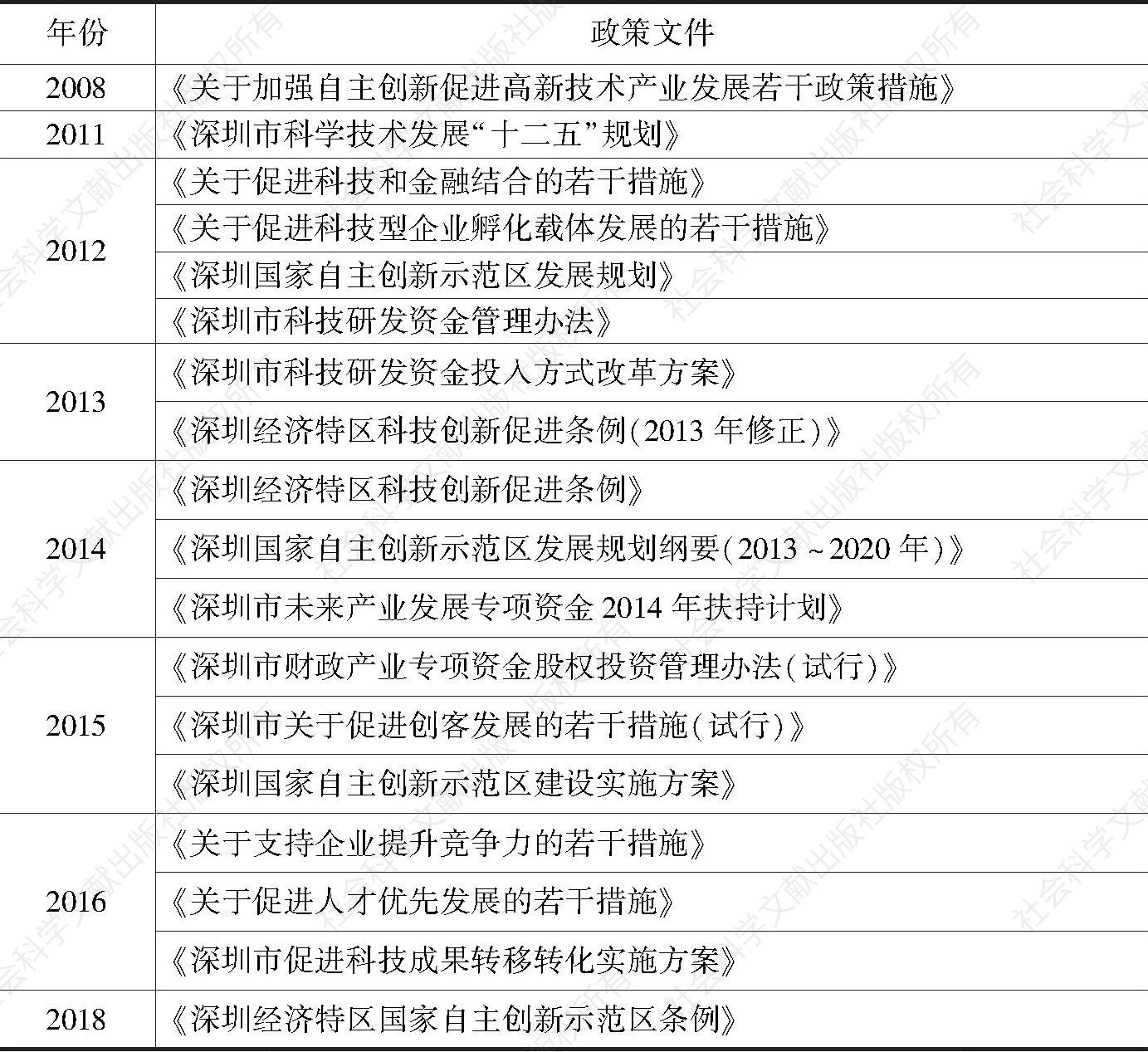 表1 历年深圳市科技金融相关政策措施