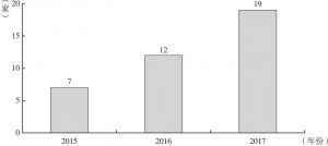 图1 2015～2017年东莞“三融合”签约商业银行数量