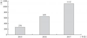 图2 2015～2017年东莞“三融合”贷款企业数量