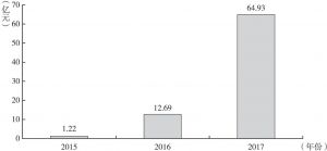 图4 2015～2017年东莞市专利质押融资累计贷款额度