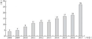 图1 2008～2017年东莞市A股上市企业数量