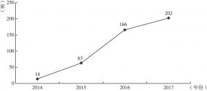 图3 2014～2017年东莞新三板上市挂牌企业数量
