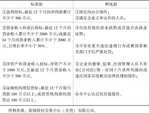 表1 深圳前海股权交易中心挂牌条件