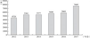 图2 2012～2017年东莞市规模以上工业企业数量