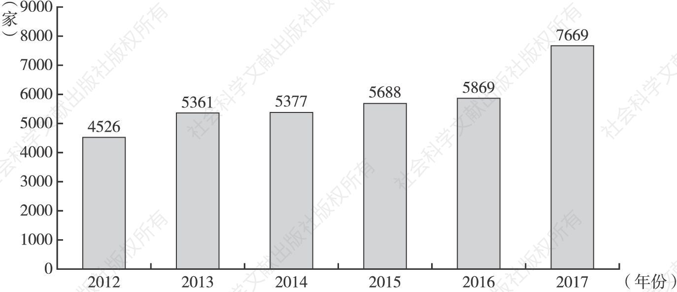 图2 2012～2017年东莞市规模以上工业企业数量