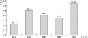 图5 2012～2016年东莞规模以上工业企业资产负债率
