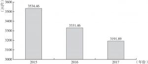 图6 2015～2017年东莞市非金融企业及机关团体贷款余额