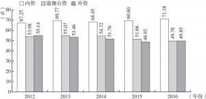 图7 2012～2016年东莞规模以上工业企业负债率（按内外资划分）