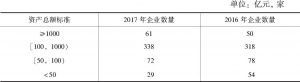 表8-1 2016～2017年民营企业500强资产总额结构