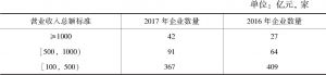 表8-3 2016～2017年民营企业500强营业收入结构表