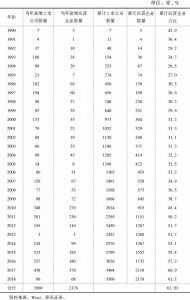 表9-1 1990～2018年民营企业数量及占比情况