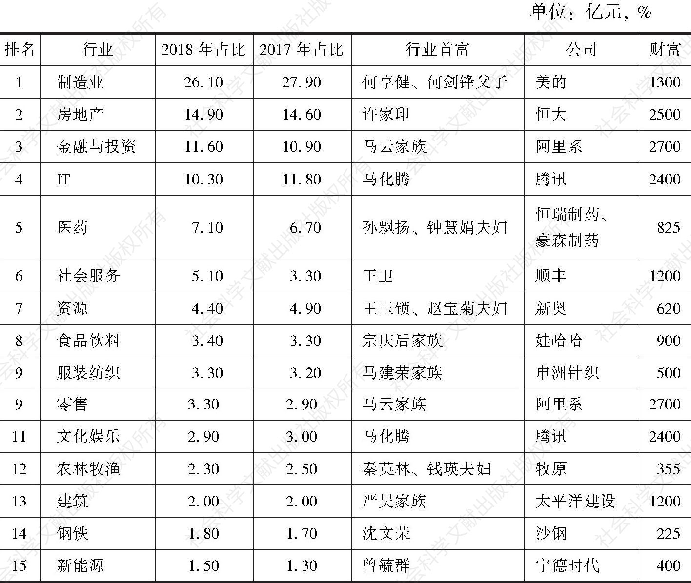 表12-4 “2018胡润百富榜”中国大陆企业家行业分布