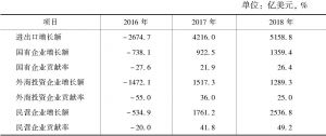 表5 2016～2018年进出口增量贡献率情况