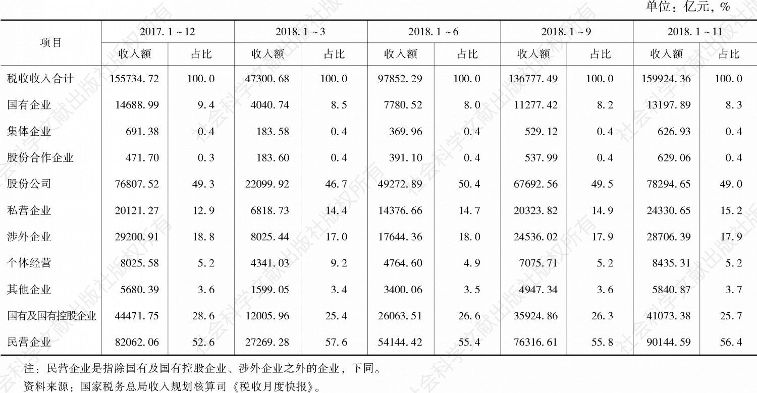 表5-1 中国分经济类型税收收入情况