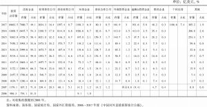 表6-1 2006～2017年中国对外直接投资企业类型构成（非金融类存量）