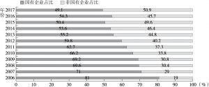 图6-3 2006～2017年中国国有企业和非国有企业存量占比情况